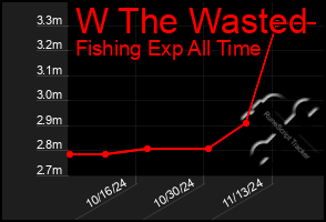 Total Graph of W The Wasted