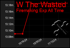 Total Graph of W The Wasted