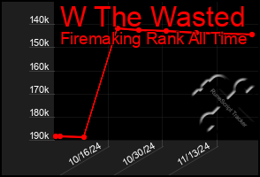 Total Graph of W The Wasted