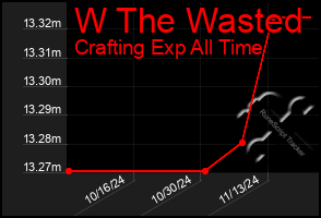 Total Graph of W The Wasted