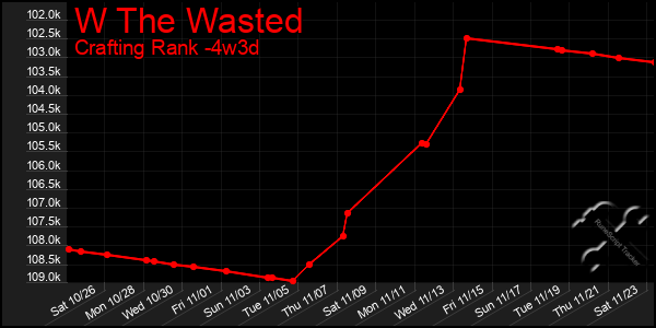 Last 31 Days Graph of W The Wasted