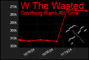 Total Graph of W The Wasted