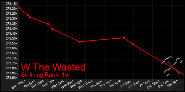 Last 7 Days Graph of W The Wasted