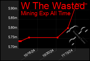 Total Graph of W The Wasted