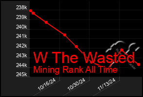 Total Graph of W The Wasted