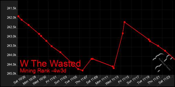 Last 31 Days Graph of W The Wasted