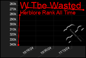 Total Graph of W The Wasted