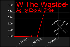 Total Graph of W The Wasted