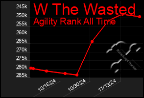 Total Graph of W The Wasted