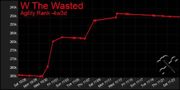 Last 31 Days Graph of W The Wasted