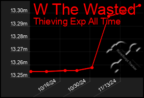 Total Graph of W The Wasted