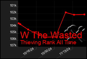 Total Graph of W The Wasted