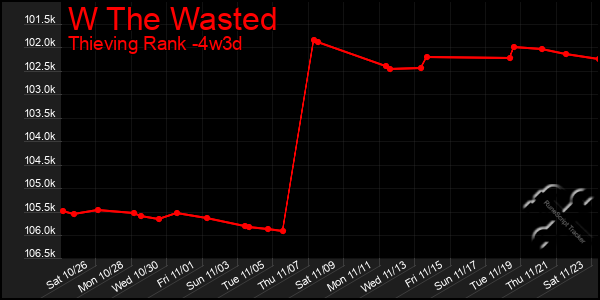 Last 31 Days Graph of W The Wasted