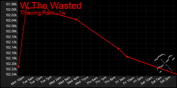 Last 7 Days Graph of W The Wasted