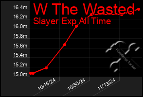 Total Graph of W The Wasted