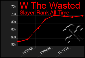 Total Graph of W The Wasted