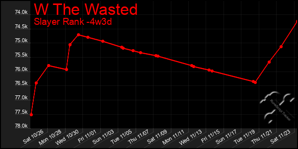 Last 31 Days Graph of W The Wasted