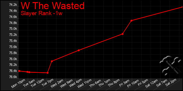 Last 7 Days Graph of W The Wasted