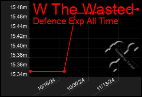 Total Graph of W The Wasted