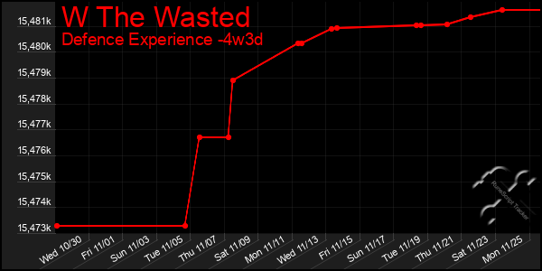 Last 31 Days Graph of W The Wasted