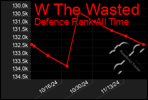 Total Graph of W The Wasted