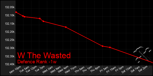 Last 7 Days Graph of W The Wasted