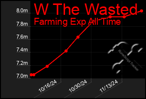 Total Graph of W The Wasted