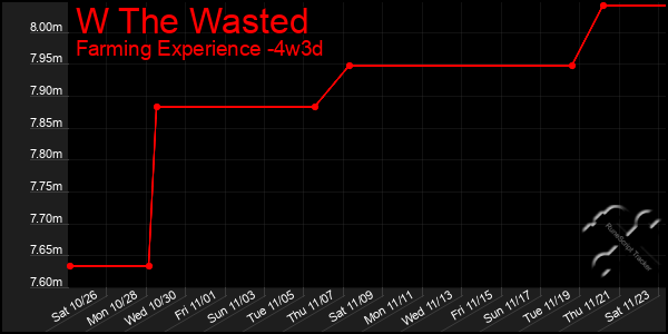 Last 31 Days Graph of W The Wasted