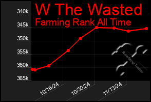 Total Graph of W The Wasted