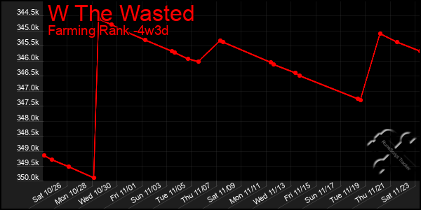 Last 31 Days Graph of W The Wasted