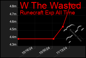 Total Graph of W The Wasted