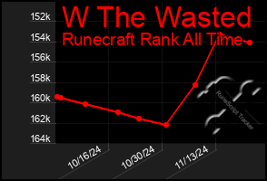 Total Graph of W The Wasted