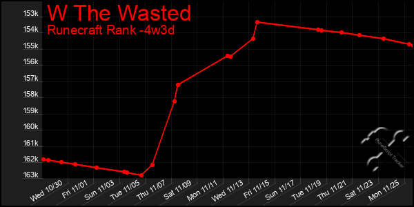 Last 31 Days Graph of W The Wasted