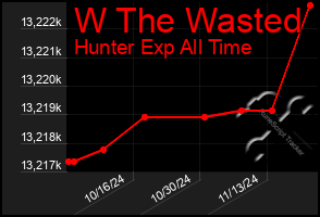 Total Graph of W The Wasted