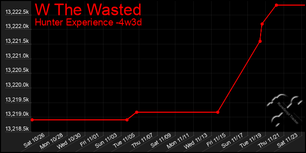 Last 31 Days Graph of W The Wasted