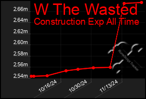 Total Graph of W The Wasted