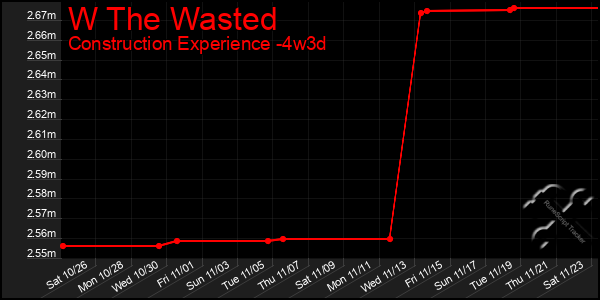 Last 31 Days Graph of W The Wasted