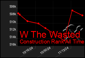 Total Graph of W The Wasted