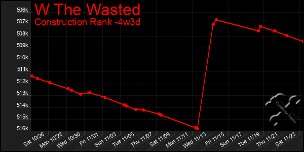 Last 31 Days Graph of W The Wasted