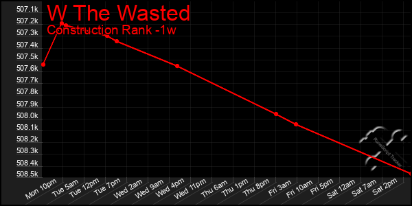 Last 7 Days Graph of W The Wasted