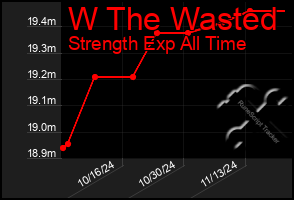 Total Graph of W The Wasted