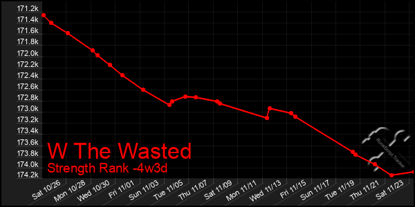 Last 31 Days Graph of W The Wasted