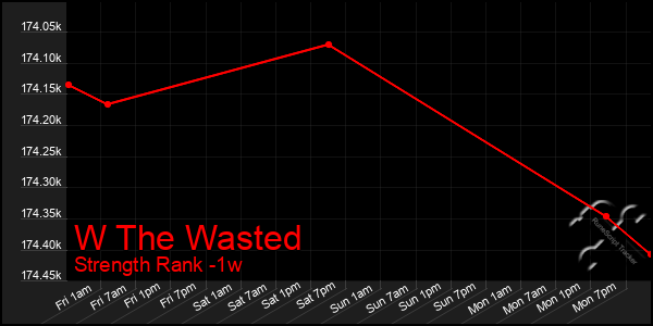 Last 7 Days Graph of W The Wasted