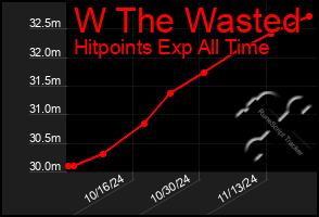 Total Graph of W The Wasted