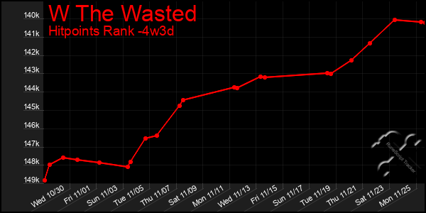 Last 31 Days Graph of W The Wasted