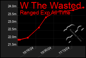 Total Graph of W The Wasted