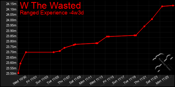 Last 31 Days Graph of W The Wasted