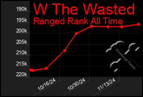 Total Graph of W The Wasted