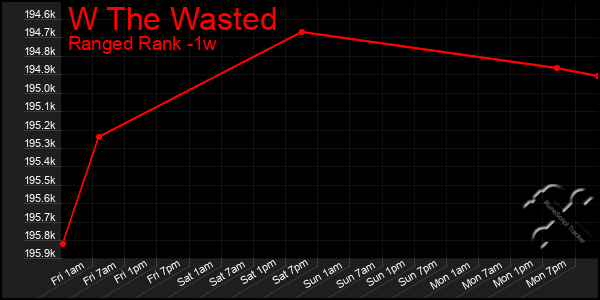 Last 7 Days Graph of W The Wasted