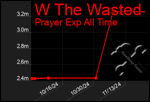 Total Graph of W The Wasted